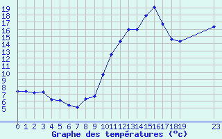 Courbe de tempratures pour Engins (38)