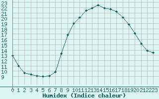 Courbe de l'humidex pour Grasque (13)