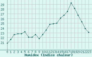 Courbe de l'humidex pour Chteaudun (28)