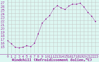 Courbe du refroidissement olien pour Besanon (25)