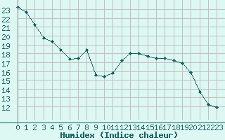 Courbe de l'humidex pour Langres (52) 