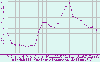 Courbe du refroidissement olien pour Toussus-le-Noble (78)