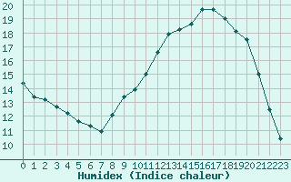 Courbe de l'humidex pour Montpellier (34)