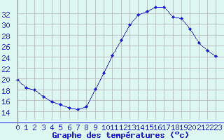 Courbe de tempratures pour Eygliers (05)