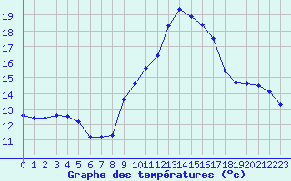 Courbe de tempratures pour Sain-Bel (69)