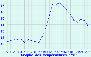 Courbe de tempratures pour Saint-Mdard-d