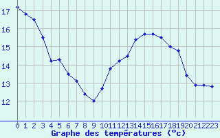 Courbe de tempratures pour Dunkerque (59)