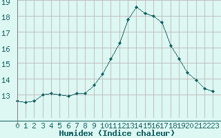 Courbe de l'humidex pour Carcassonne (11)