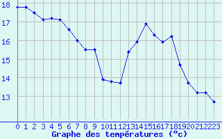 Courbe de tempratures pour Ploumanac