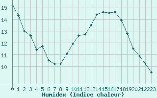 Courbe de l'humidex pour Orange (84)