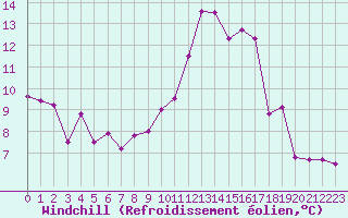 Courbe du refroidissement olien pour Salon-de-Provence (13)