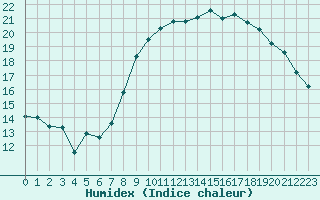 Courbe de l'humidex pour Saint-Brieuc (22)