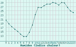 Courbe de l'humidex pour Millau (12)