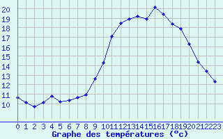 Courbe de tempratures pour Sain-Bel (69)