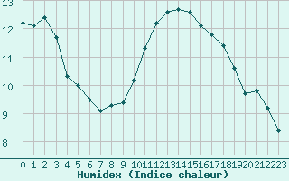 Courbe de l'humidex pour Angers-Beaucouz (49)