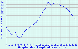 Courbe de tempratures pour Chteaudun (28)