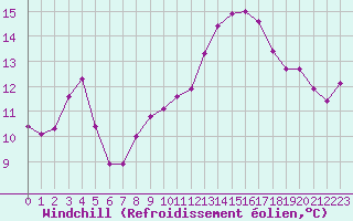 Courbe du refroidissement olien pour Nmes - Garons (30)