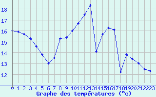 Courbe de tempratures pour Dijon / Longvic (21)