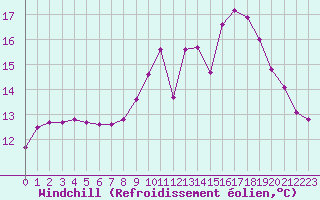 Courbe du refroidissement olien pour Brigueuil (16)
