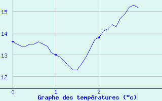 Courbe de tempratures pour Parcy-et-Tigny (02)