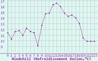 Courbe du refroidissement olien pour Cap Cpet (83)
