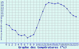 Courbe de tempratures pour Sgur-le-Chteau (19)