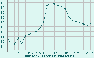 Courbe de l'humidex pour Toulon (83)