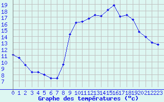 Courbe de tempratures pour Souprosse (40)