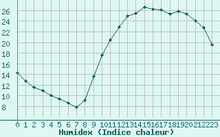 Courbe de l'humidex pour Potes / Torre del Infantado (Esp)