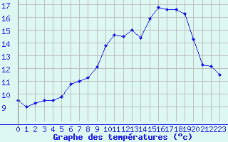 Courbe de tempratures pour Le Touquet (62)