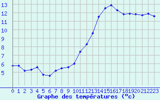 Courbe de tempratures pour Cap Ferret (33)