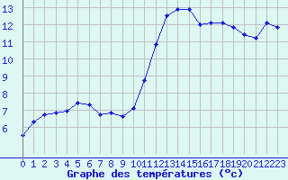 Courbe de tempratures pour Sermange-Erzange (57)