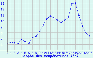 Courbe de tempratures pour Landivisiau (29)