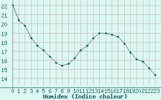 Courbe de l'humidex pour Sanary-sur-Mer (83)