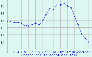Courbe de tempratures pour Solenzara - Base arienne (2B)