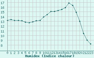 Courbe de l'humidex pour Verneuil (78)