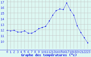 Courbe de tempratures pour Corsept (44)