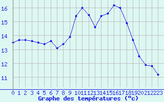 Courbe de tempratures pour Mont-Aigoual (30)