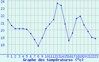 Courbe de tempratures pour Aniane (34)
