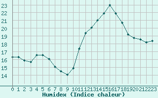 Courbe de l'humidex pour Muirancourt (60)