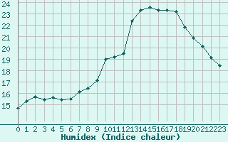 Courbe de l'humidex pour Orange (84)