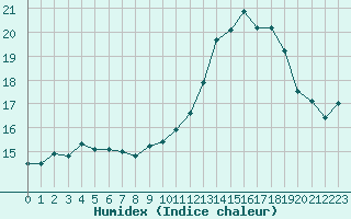 Courbe de l'humidex pour Ontinyent (Esp)