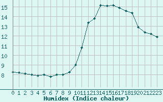 Courbe de l'humidex pour Aix-en-Provence (13)