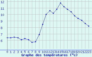 Courbe de tempratures pour Sermange-Erzange (57)