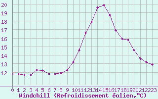 Courbe du refroidissement olien pour Luc-sur-Orbieu (11)