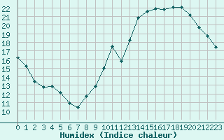 Courbe de l'humidex pour Gruissan (11)