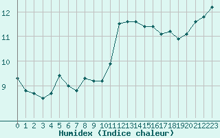 Courbe de l'humidex pour Cherbourg (50)