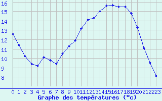 Courbe de tempratures pour Melun (77)