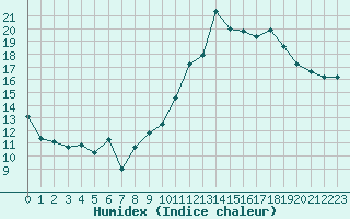 Courbe de l'humidex pour Bulson (08)