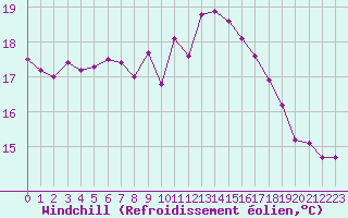 Courbe du refroidissement olien pour Dunkerque (59)